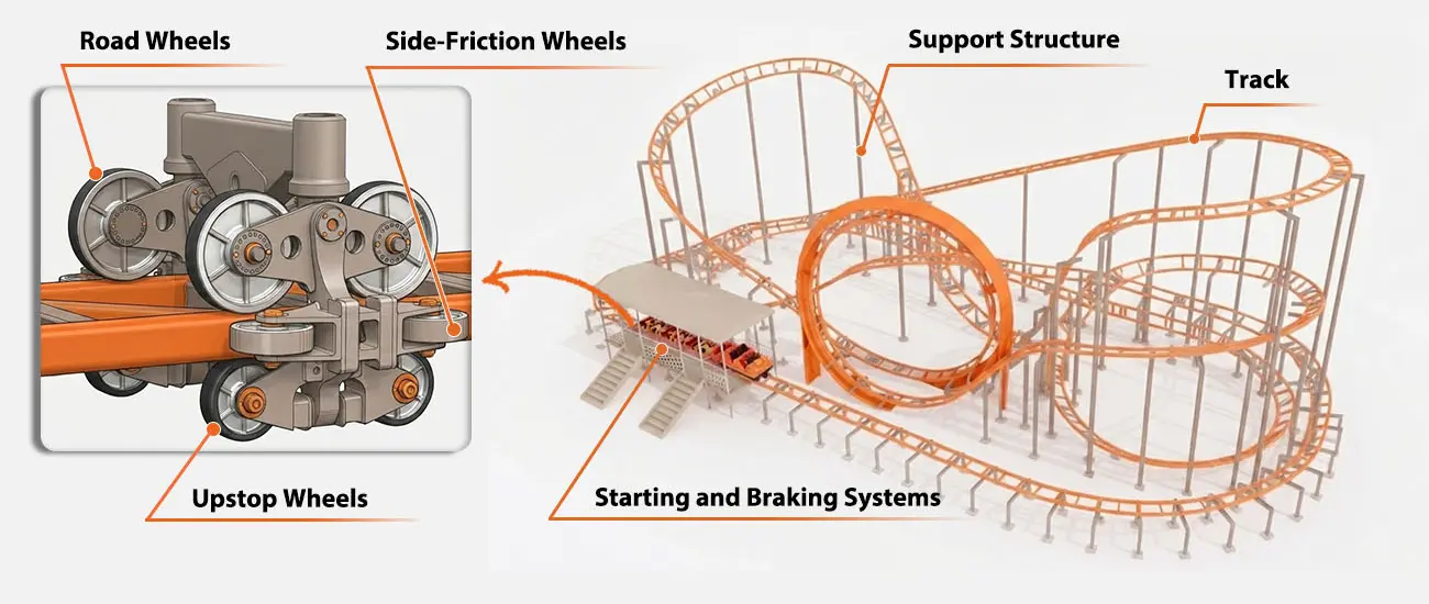 Roller Coaster Track, Support Structure, Wheel System, Starting and Braking Components
