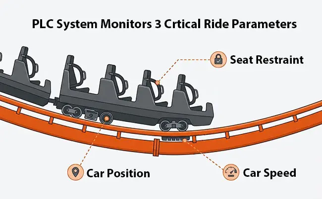 PLC-Based Sensors for Roller Coaster Safety Monitoring
