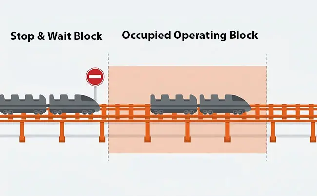 Block Braking Holding One Train While Another Occupies the Track Ahead