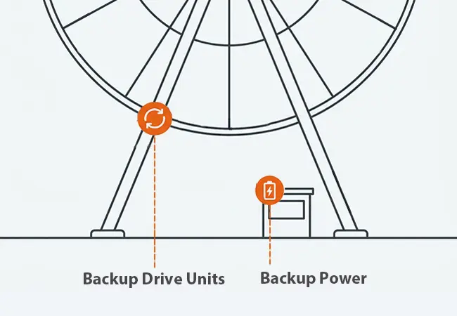 Backup Friction Drive Units And Backup Power for the Ferris Wheel