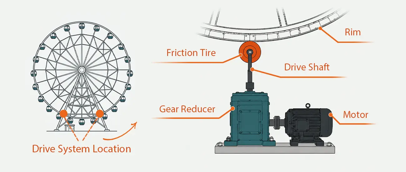 Ferris Wheel Friction Drive System Location and Mechanism