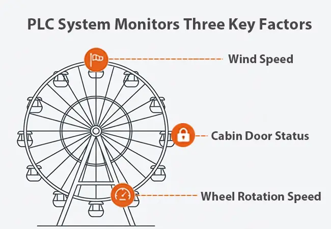 PLC Monitoring Of Wind Speed, Cabin Door Locks, And Rotation Speed