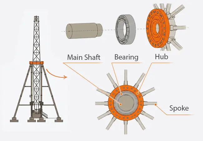 A Ferris Wheel's Main Shaft, Bearing, and Hub Connection