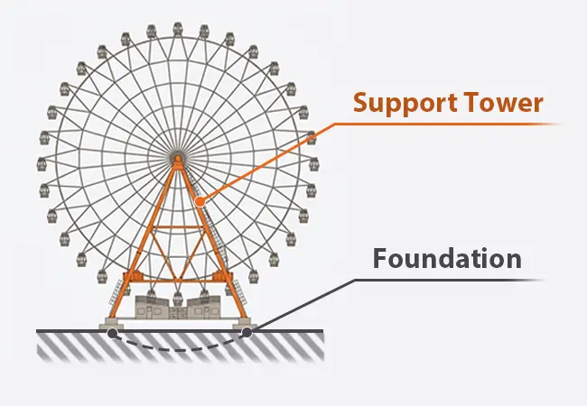 A Ferris Wheel's A-Frame Support Tower And Foundation Location