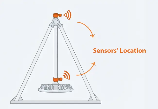 Sensors on a Pendulum Ride's Main Shaft and Gondola