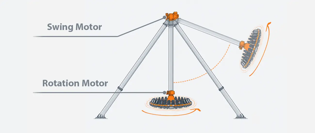 Diagram Showing Swing Motor And Rotation Motor Positions On A Pendulum Ride