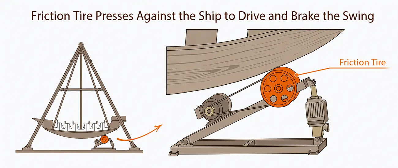 A Friction Tire Presses Against the Pirate Ship Ride to Control Its Swing